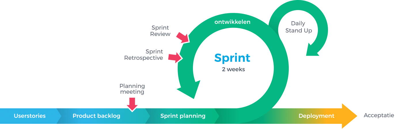 het scrum proces