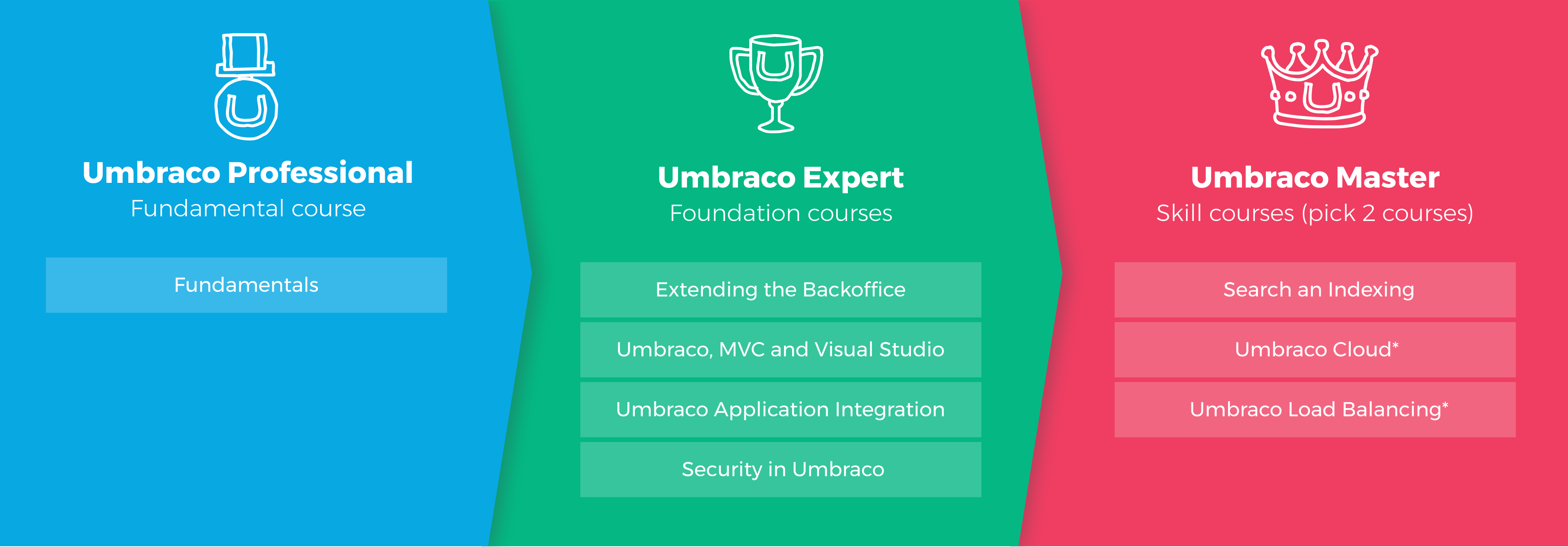 Umbraco statussen die je kunt behalen