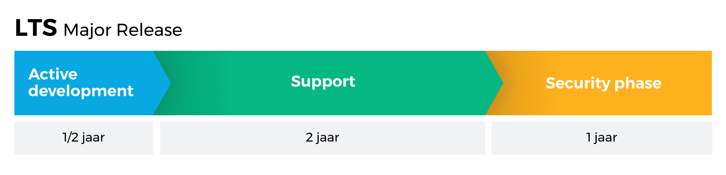 LTS-versie van Umbraco