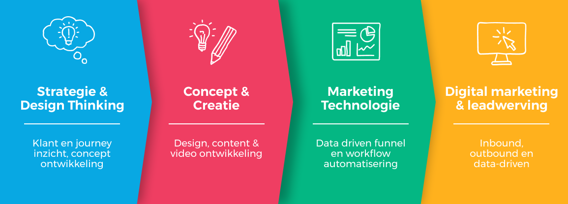 onze contentmarketing bestaat uit vier onderdelen: strategie, creatie, martech en digital marketing