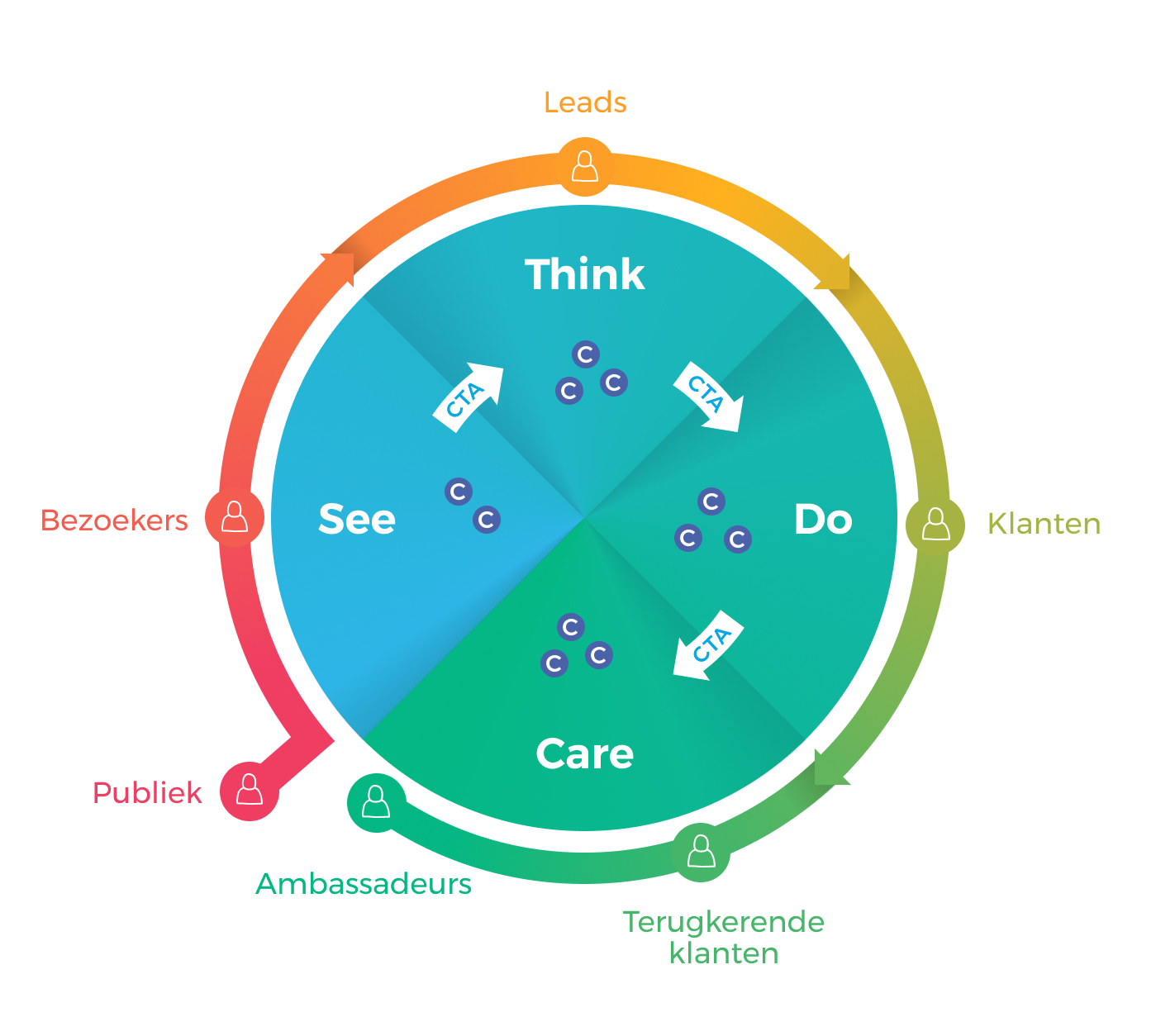 wij pakken contentmarketing zo aan